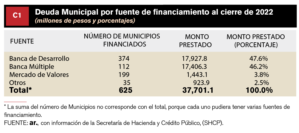 Sin-titulo-3-02 CRECE 1.7% DEUDA DE MUNICIPIOS