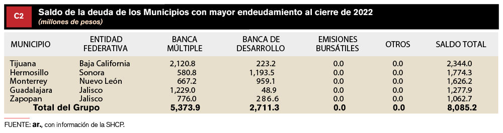 Sin-titulo-3-03 CRECE 1.7% DEUDA DE MUNICIPIOS