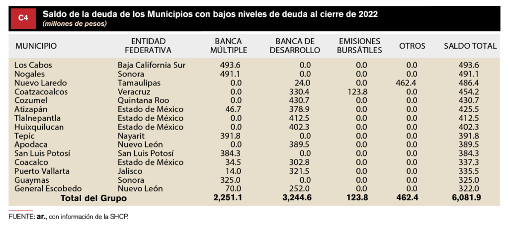 Sin-titulo-3-04-1-1024x457 CRECE 1.7% DEUDA DE MUNICIPIOS