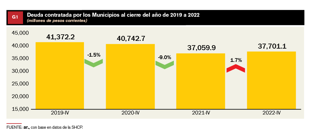 Sin-titulo-3-05 CRECE 1.7% DEUDA DE MUNICIPIOS