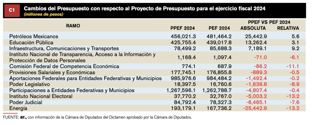 c1-presupuesto-1024x413 Crece 4.5% GASTO TOTAL DEL PRESUPUESTO