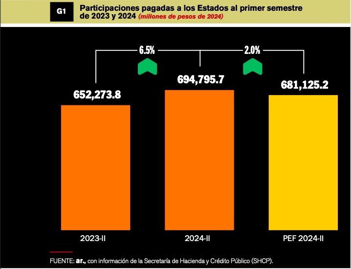 1DC9B50C-047A-4FAB-ACB4-2957E510B250 CRECEN 6.5% PARTICIPACIONES FEDERALES