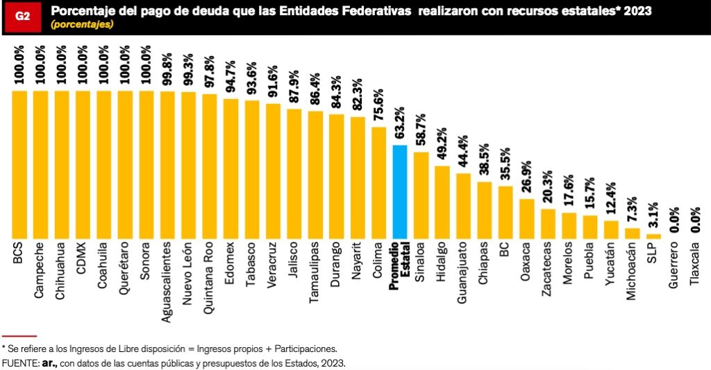 318C7ACC-553D-4A45-8C65-3943033CAFE3-1024x534 CRECEN GASTOS AL PAGO DE DEUDA ESTATAL