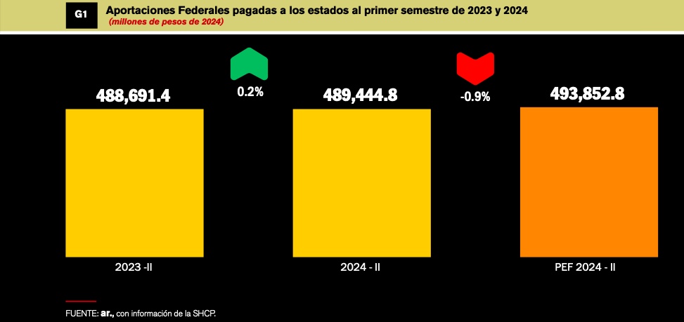 91A0A145-1C78-44B6-9D41-62228ECCFC8A CRECEN 1.9% APORTACIONES PARA ESTADOS EN 2024