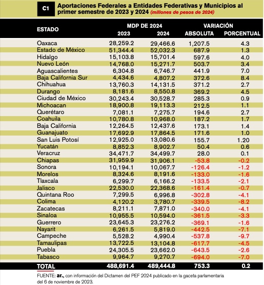 9F3FB5F9-A0E9-40E9-94C5-F4A589049BA4 CRECEN 1.9% APORTACIONES PARA ESTADOS EN 2024