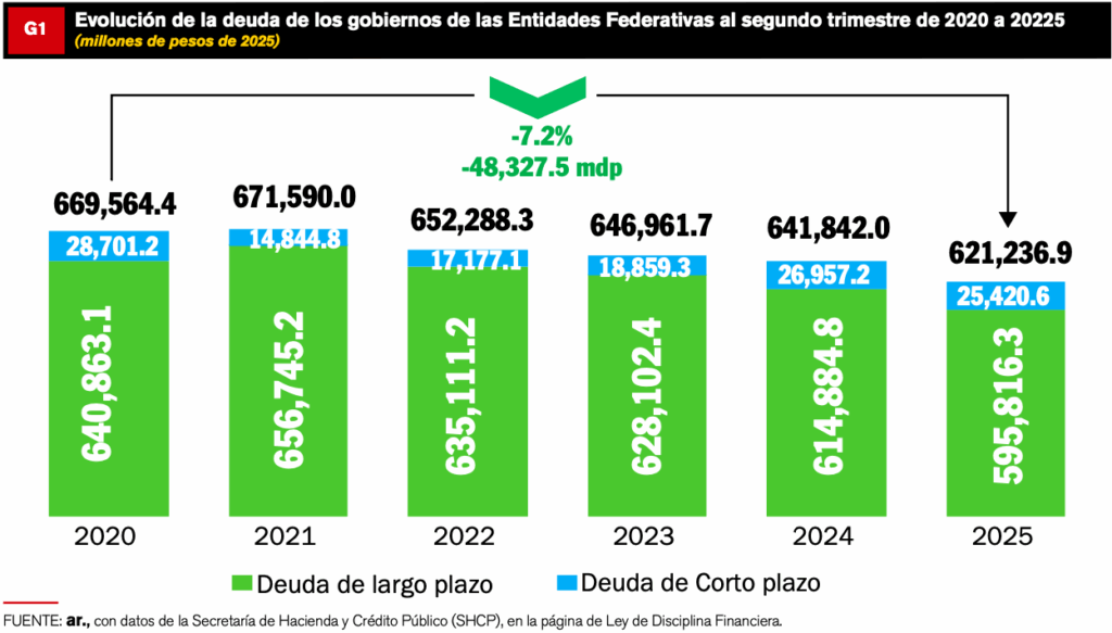 Captura-de-Pantalla-2025-10-30-a-las-16.06.35-1024x583 DEUDA ESTATAL SIGUE A LA BAJA