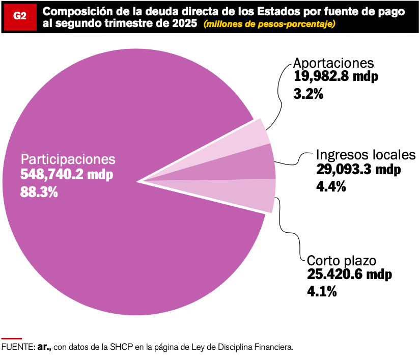 Captura-de-Pantalla-2025-10-30-a-las-16.49.05 DEUDA ESTATAL SIGUE A LA BAJA