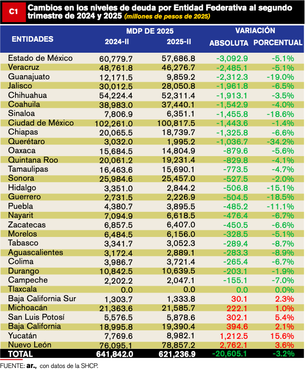Captura-de-Pantalla-2025-10-30-a-las-16.49.32 DEUDA ESTATAL SIGUE A LA BAJA