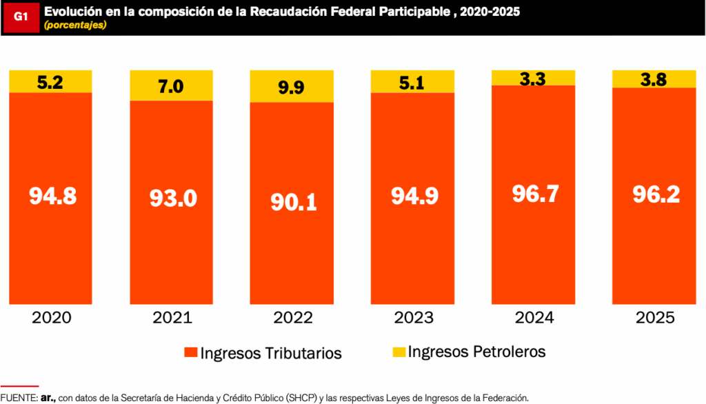 Captura-de-Pantalla-2025-10-30-a-las-20.17.33-1024x586 MÁS RECAUDACIÓN, MÁS PARTICIPACIONES PARA ESTADOS