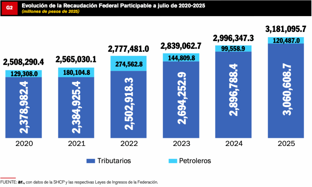 Captura-de-Pantalla-2025-10-30-a-las-20.17.56-1024x615 MÁS RECAUDACIÓN, MÁS PARTICIPACIONES PARA ESTADOS