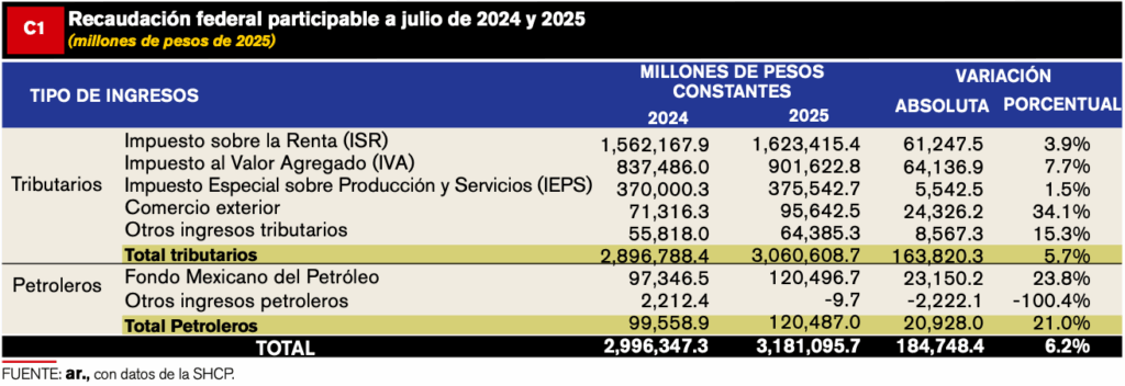 Captura-de-Pantalla-2025-10-30-a-las-20.18.19-1024x352 MÁS RECAUDACIÓN, MÁS PARTICIPACIONES PARA ESTADOS