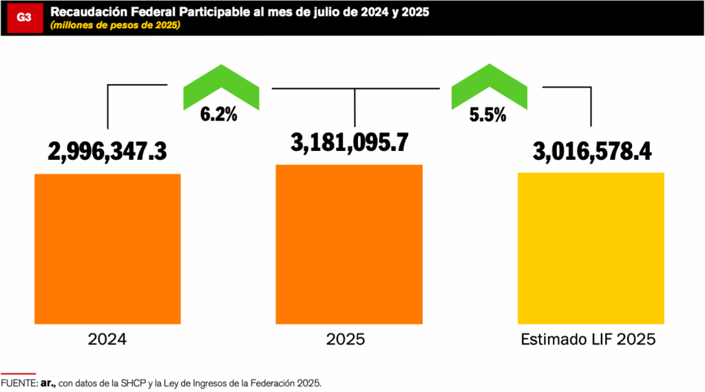 Captura-de-Pantalla-2025-10-30-a-las-20.18.46-1024x569 MÁS RECAUDACIÓN, MÁS PARTICIPACIONES PARA ESTADOS